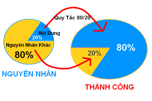 1.nguyen-tac-80-20
