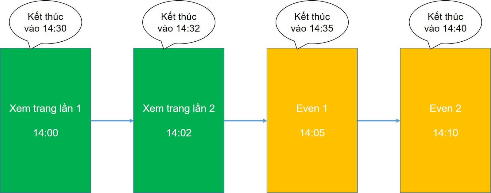 Cách tính Session trong Google Analytics