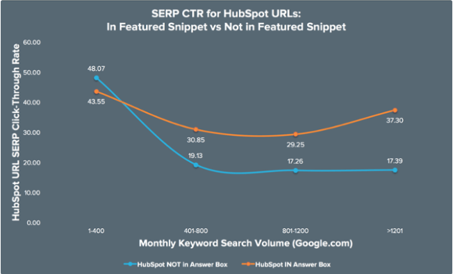 Một nghiên cứu của Hubspot về Featured Snippet