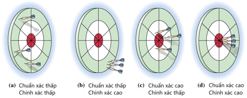 Sự chính xác