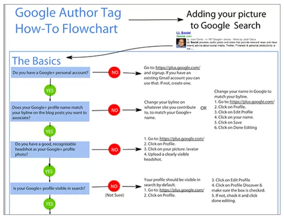 Sơ đồ Google Author Tag