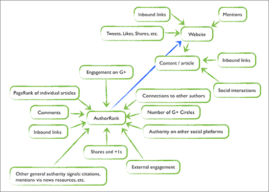 Xếp hạng Google Authorship