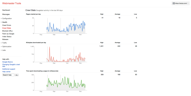 Giao diện Google Webmaster Tools về việc thu thập của Bot